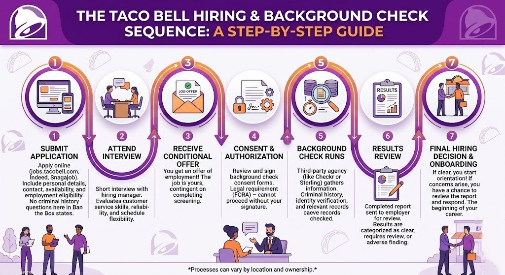 Taco Bell Background Check Process Step by Step